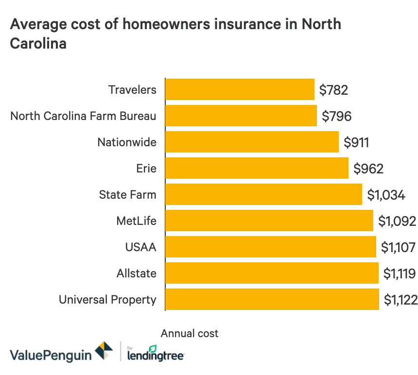 Best insurance rates in nc