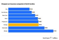 Best insurance rates in nc