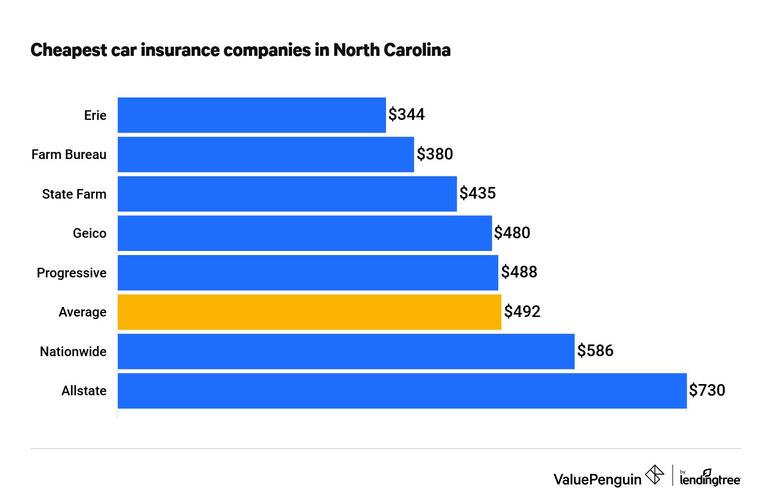 Best insurance rates in nc
